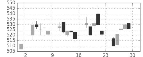 東ソーの日足チャート(2006年12月)