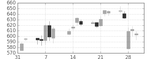 東ソーの日足チャート(2007年2月)