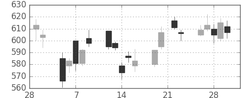 東ソーの日足チャート(2007年3月)
