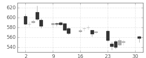 東ソーの日足チャート(2007年4月)