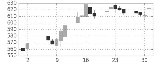 東ソーの日足チャート(2007年5月)