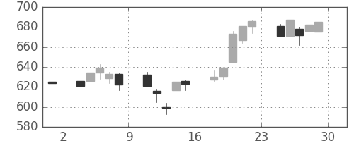 東ソーの日足チャート(2007年6月)