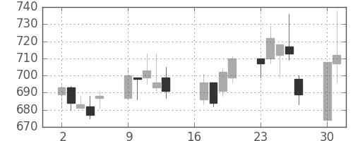 東ソーの日足チャート(2007年7月)