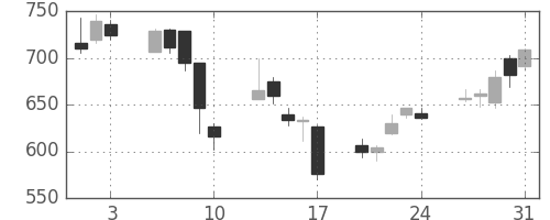 東ソーの日足チャート(2007年8月)