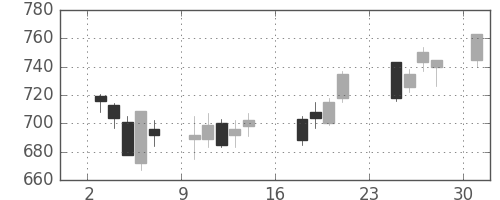 東ソーの日足チャート(2007年9月)