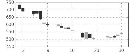東ソーの日足チャート(2007年11月)