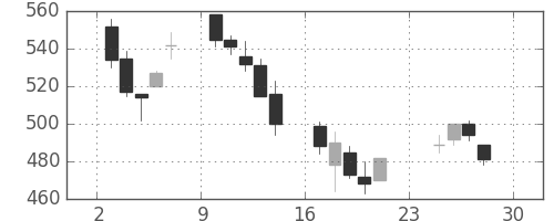東ソーの日足チャート(2007年12月)