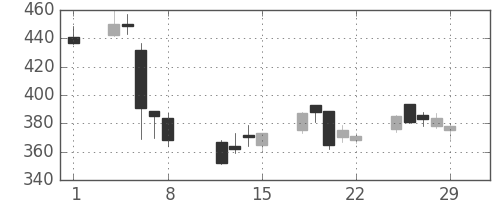 東ソーの日足チャート(2008年2月)