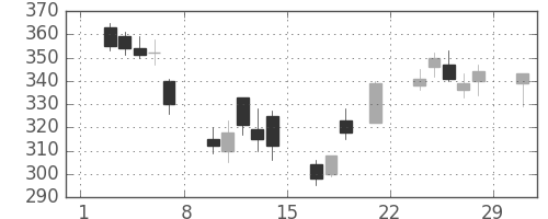 東ソーの日足チャート(2008年3月)