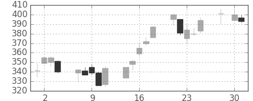 東ソーの日足チャート(2008年4月)