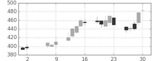 東ソーの日足チャート(2008年5月)