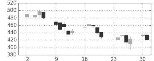 東ソーの日足チャート(2008年6月)