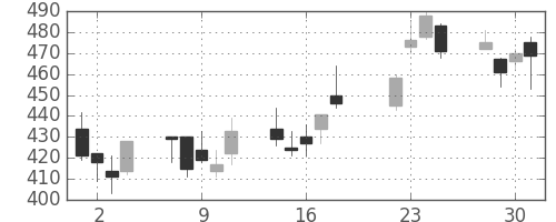 東ソーの日足チャート(2008年7月)
