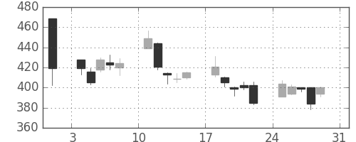 東ソーの日足チャート(2008年8月)