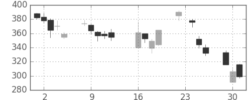 東ソーの日足チャート(2008年9月)