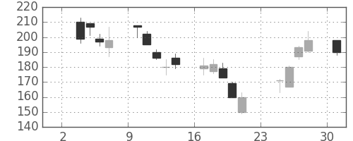 東ソーの日足チャート(2008年11月)