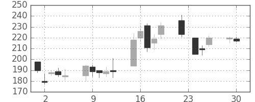 東ソーの日足チャート(2008年12月)