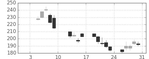 東ソーの日足チャート(2009年1月)