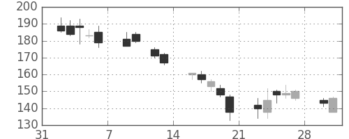 東ソーの日足チャート(2009年2月)