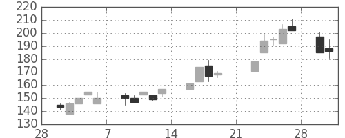 東ソーの日足チャート(2009年3月)