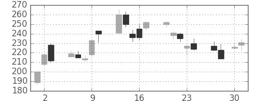 東ソーの日足チャート(2009年4月)