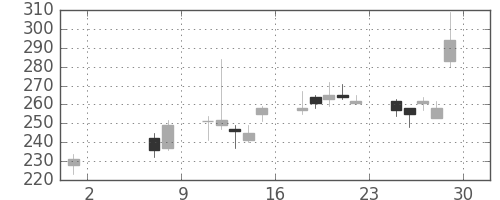東ソーの日足チャート(2009年5月)