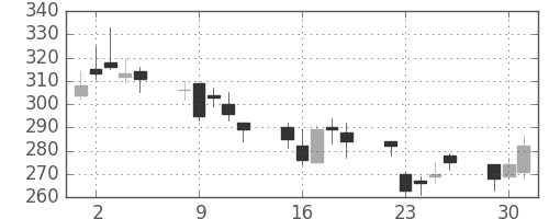 東ソーの日足チャート(2009年6月)