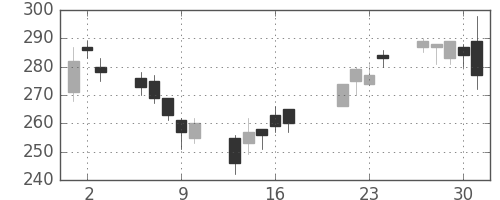 東ソーの日足チャート(2009年7月)