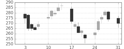 東ソーの日足チャート(2009年8月)