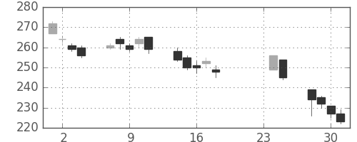 東ソーの日足チャート(2009年9月)