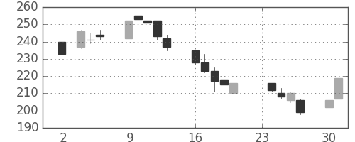 東ソーの日足チャート(2009年11月)