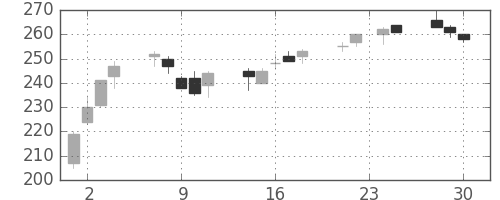 東ソーの日足チャート(2009年12月)