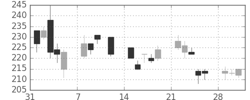 東ソーの日足チャート(2010年2月)