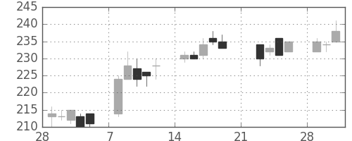 東ソーの日足チャート(2010年3月)