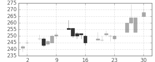 東ソーの日足チャート(2010年4月)