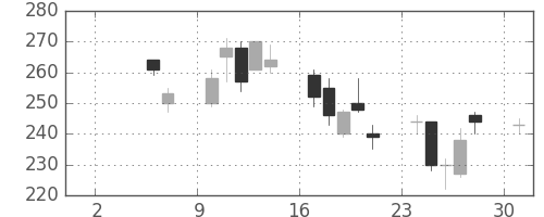 東ソーの日足チャート(2010年5月)