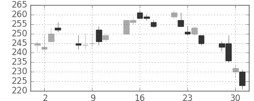 東ソーの日足チャート(2010年6月)