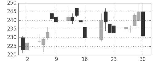 東ソーの日足チャート(2010年7月)