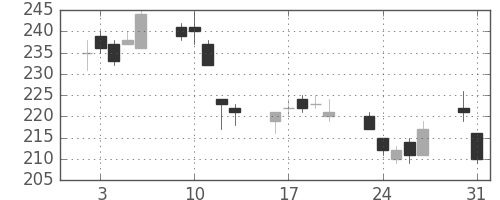 東ソーの日足チャート(2010年8月)