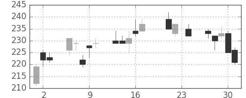東ソーの日足チャート(2010年9月)