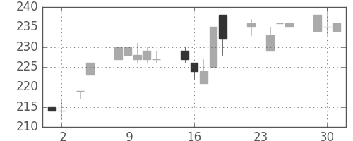 東ソーの日足チャート(2010年11月)
