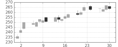 東ソーの日足チャート(2010年12月)
