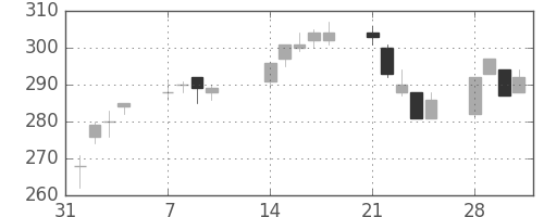 東ソーの日足チャート(2011年2月)