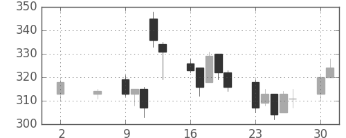 東ソーの日足チャート(2011年5月)