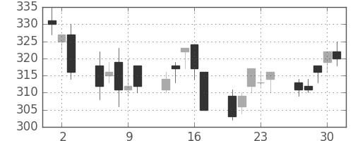 東ソーの日足チャート(2011年6月)