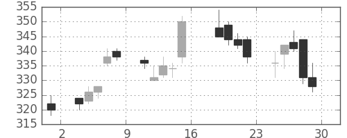 東ソーの日足チャート(2011年7月)