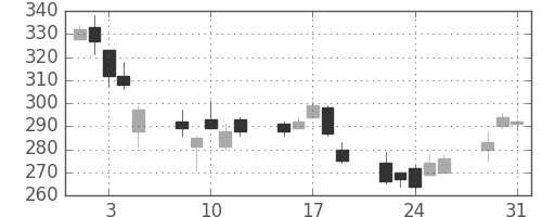 東ソーの日足チャート(2011年8月)
