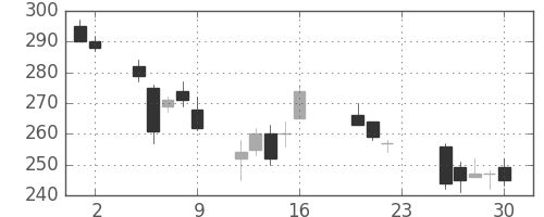 東ソーの日足チャート(2011年9月)