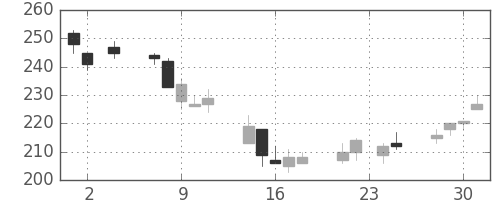 東ソーの日足チャート(2011年11月)