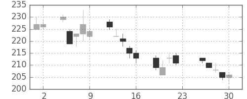 東ソーの日足チャート(2011年12月)